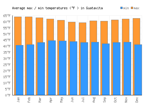 Guatavita average minimum / maximum temperatures (Fahrenheit)