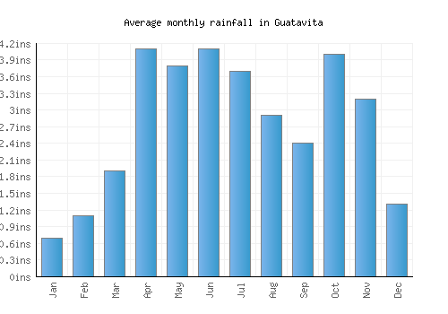Guatavita monthly rainfall chart (inches)