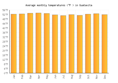 Guatavita average temperature chart (Fahrenheit)