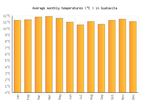 Guatavita average temperature chart (Celsius)