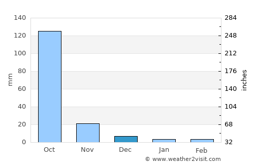 Guatemala City average rain in December