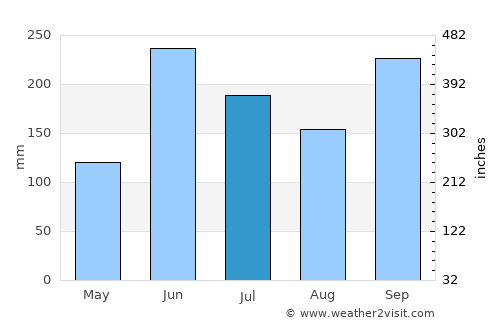 Guatemala City average rain in July