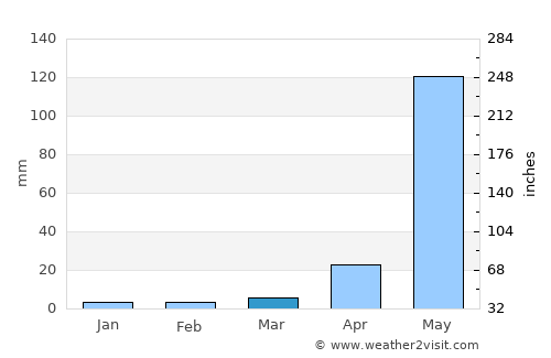 Guatemala City average rain in March