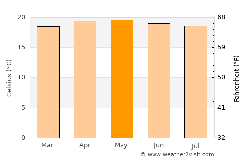 Guatemala City average temperature in May
