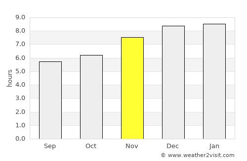 Guatemala City average rain in November