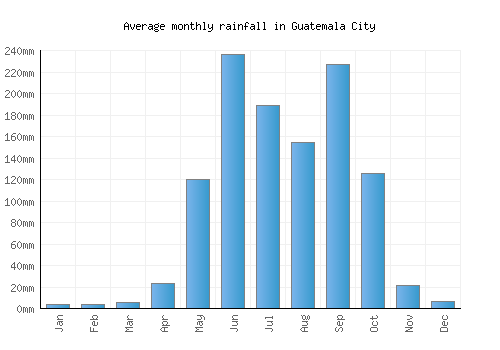 Guatemala City monthly rainfall chart (mm)