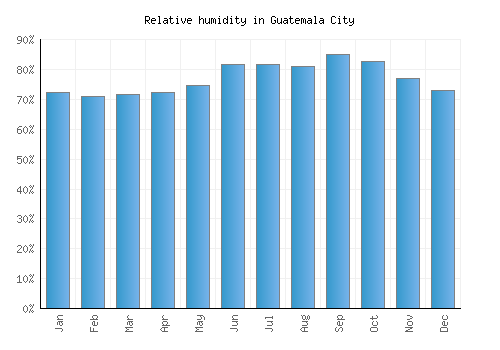 Guatemala City relative humidity averages