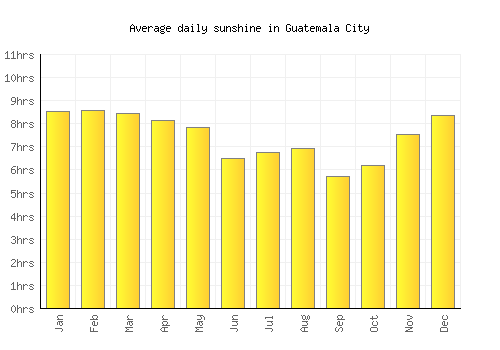 Guatemala City average daily sunshine chart