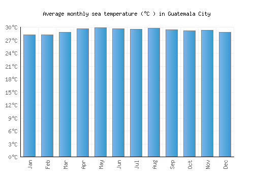 Guatemala City average sea temperature chart (Celsius)