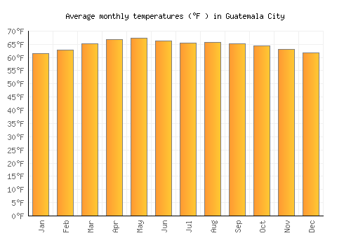 Guatemala City average temperature chart (Fahrenheit)