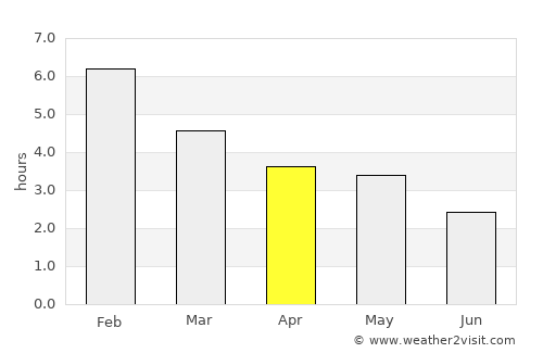 Guateque average rain in April