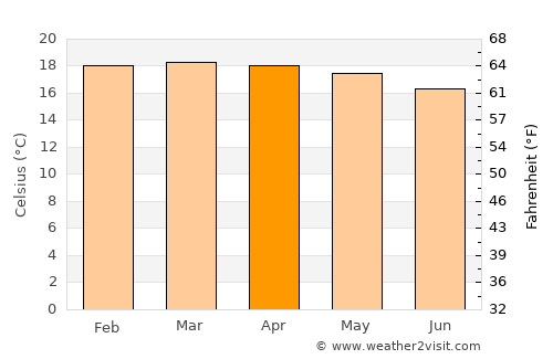 Guateque average temperature in April