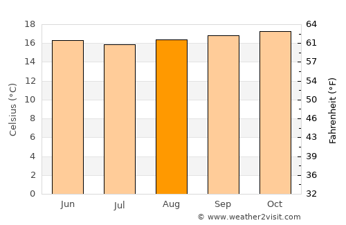 Guateque average temperature in August