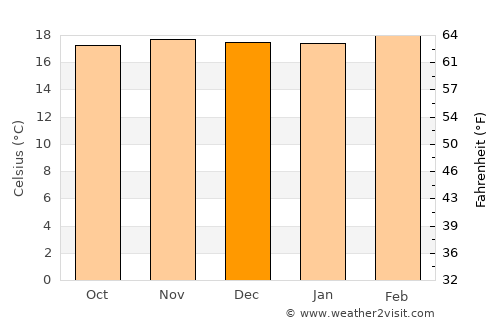 Guateque average temperature in December