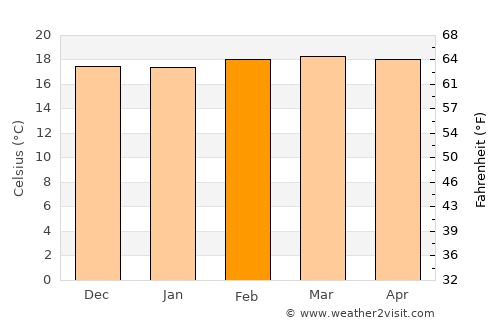 Guateque average temperature in February