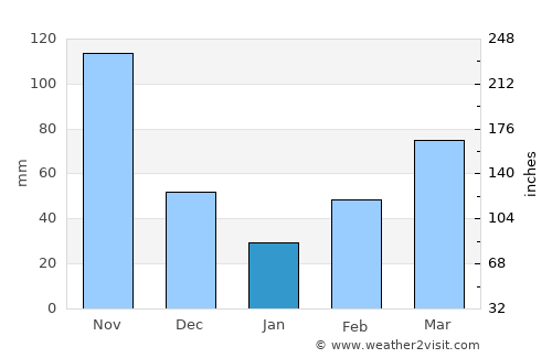 Guateque average rain in January