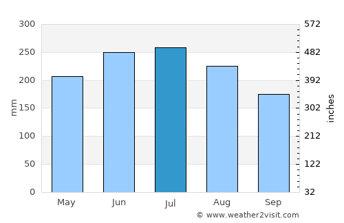 Guateque average rain in July