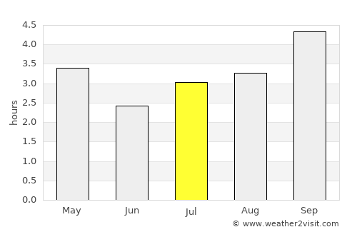Guateque average rain in July