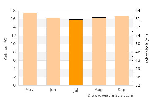 Guateque average temperature in July