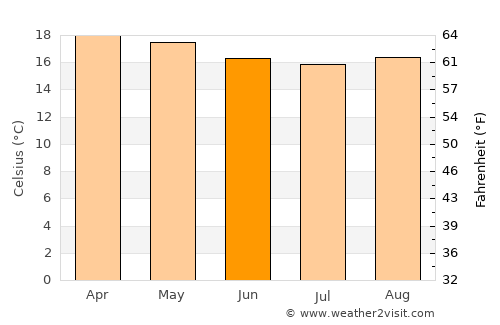 Guateque average temperature in June