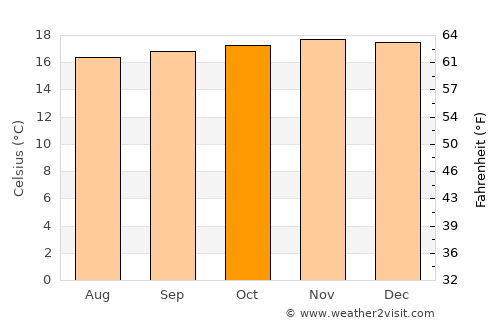 Guateque average temperature in October
