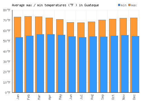 Guateque average minimum / maximum temperatures (Fahrenheit)