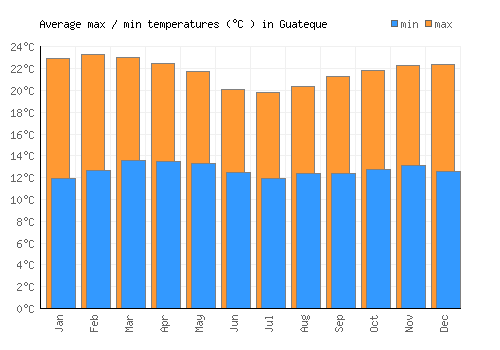 Guateque average minimum / maximum temperatures (Celsius)