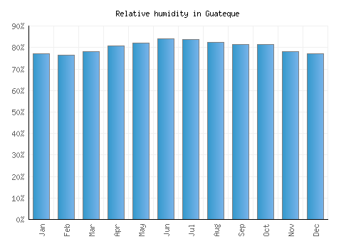 Guateque relative humidity averages