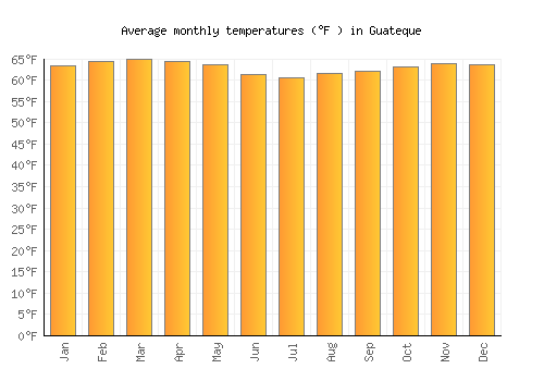 Guateque average temperature chart (Fahrenheit)