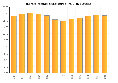 Guateque average temperature chart (Celsius)