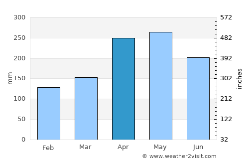 Guática average rain in April