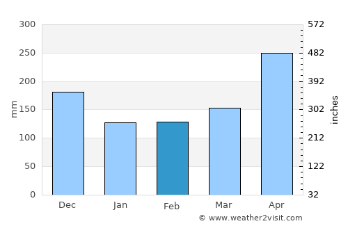 Guática average rain in February