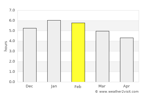 Guática average rain in February