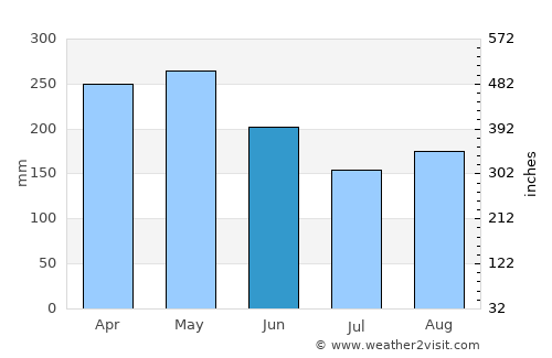 Guática average rain in June