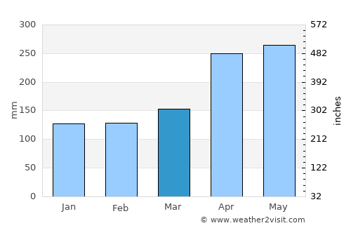 Guática average rain in March