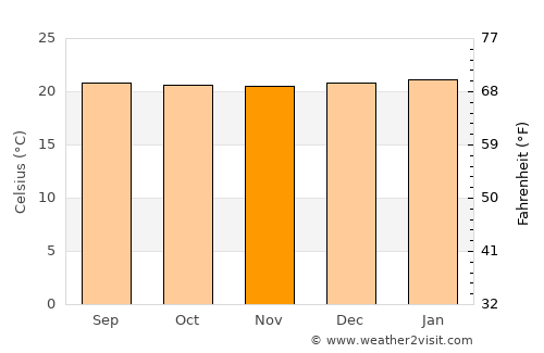 Guática average temperature in November