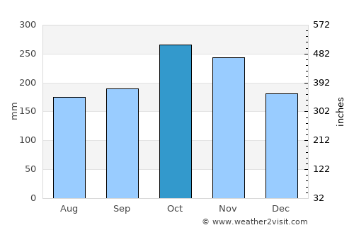 Guática average rain in October