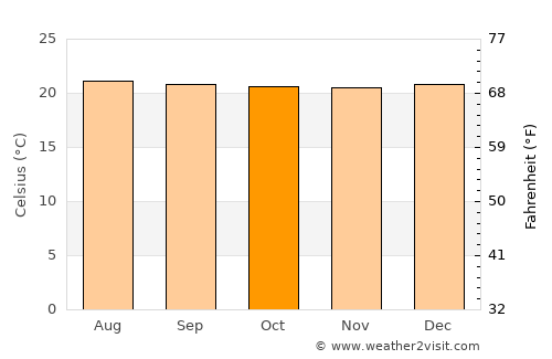Guática average temperature in October