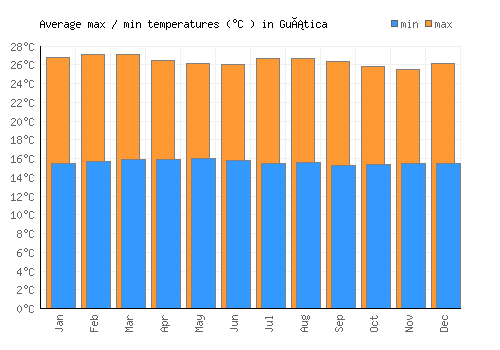 Guática average minimum / maximum temperatures (Celsius)