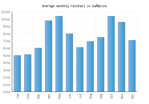 Guática monthly rainfall chart (inches)