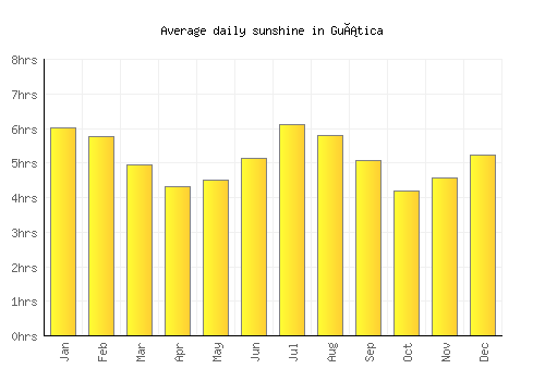 Guática average daily sunshine chart