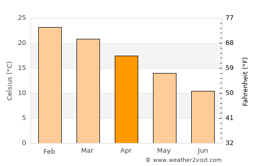 Guatimozín average temperature in April
