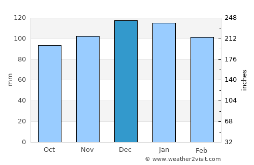 Guatimozín average rain in December
