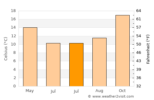 Guatimozín average temperature in July