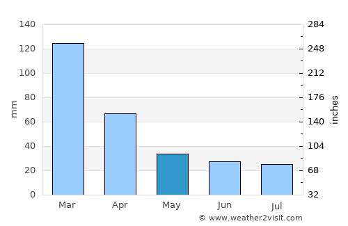 Guatimozín average rain in May
