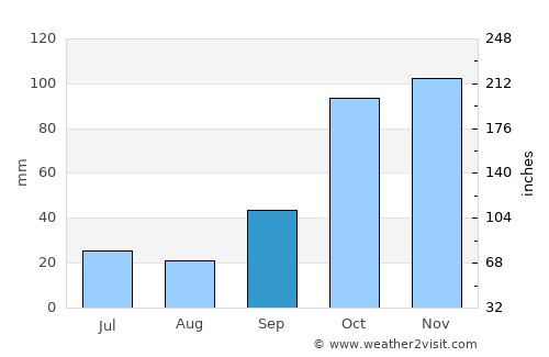 Guatimozín average rain in September