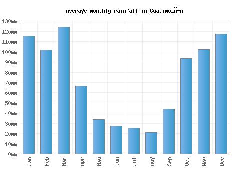 Guatimozín monthly rainfall chart (mm)