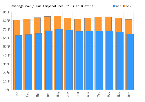 Guatire average minimum / maximum temperatures (Fahrenheit)