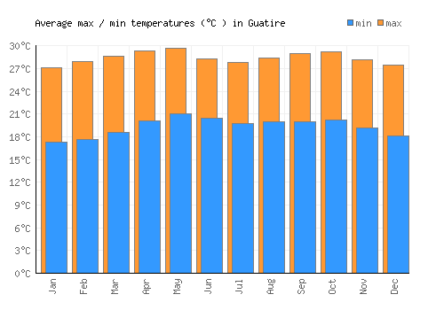 Guatire average minimum / maximum temperatures (Celsius)