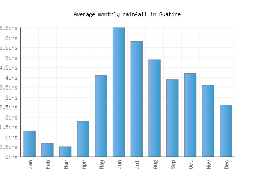 Guatire monthly rainfall chart (inches)